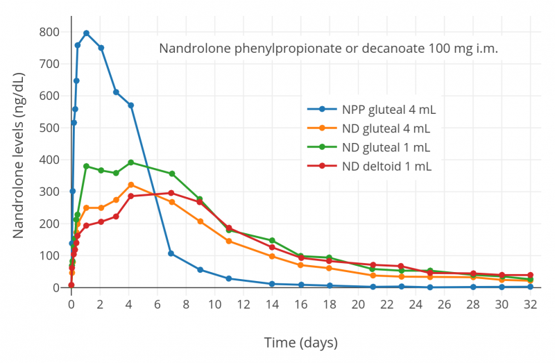 Nandrolone_levels_after_a_single_100_mg_intramuscular_injection_of_nandrolone_esters.TID.png