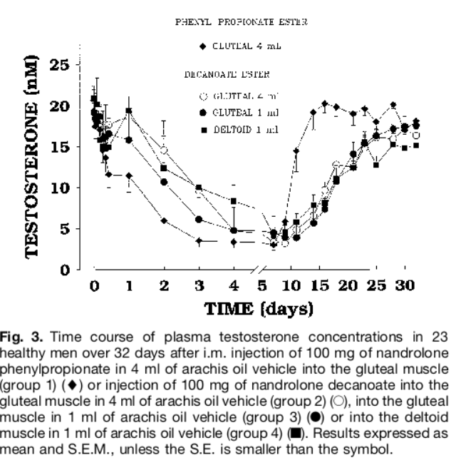 Testosterone-suppression-single-nandrolone-bolus-time-course.TID.png